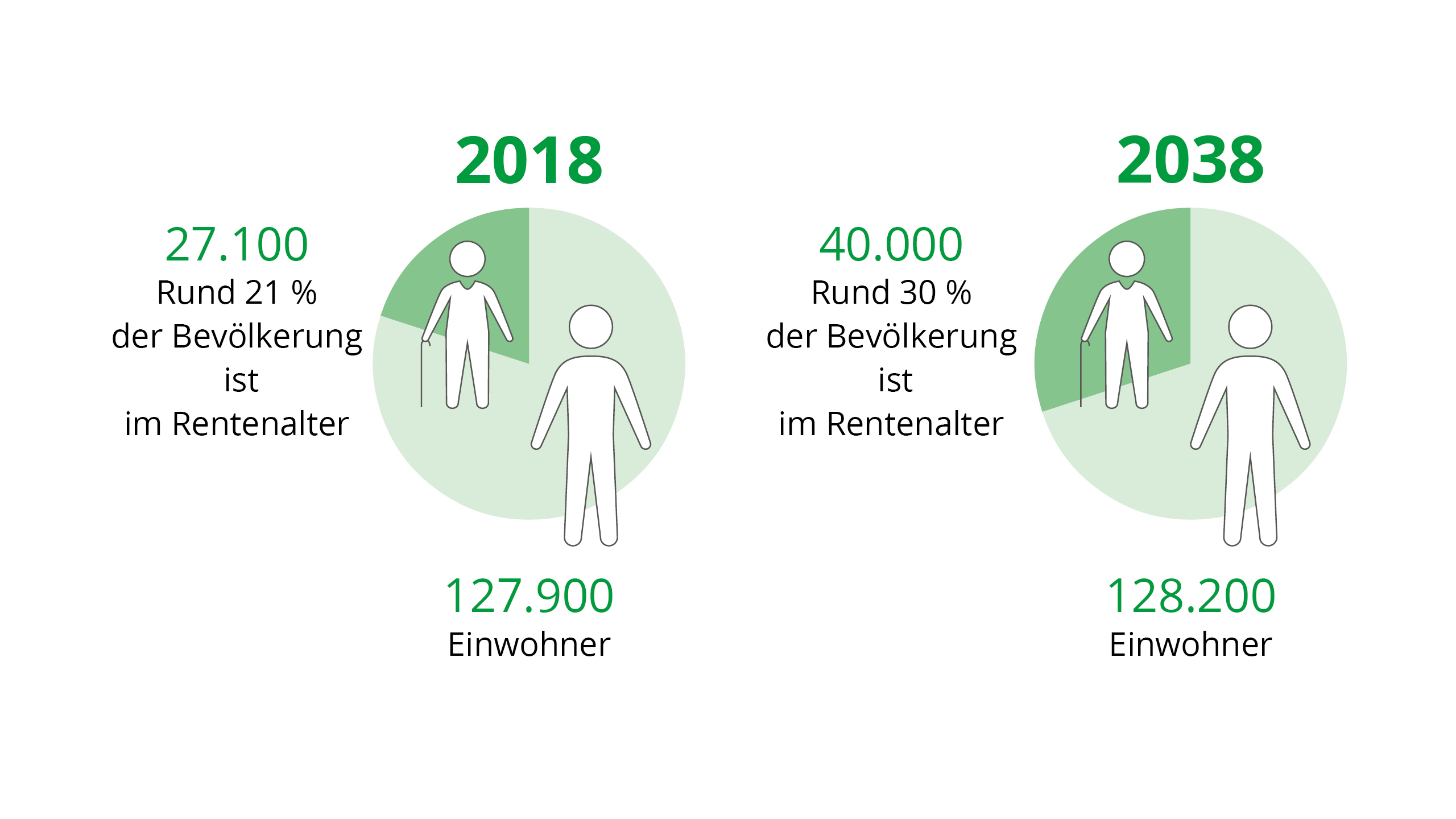 Demoskopie Anteil der Rentner im Vergleich 2018 und 2038