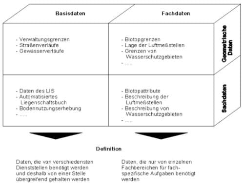 GeoDatenkategorien nach und am Beispiel UM Baden-Württemberg