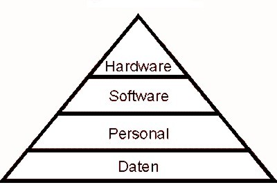 Kostenpyramide der grafischen Datenverarbeitung