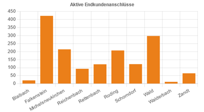 Zur Unterseite der Landkreis Homepage: Endkundenanschlüsse