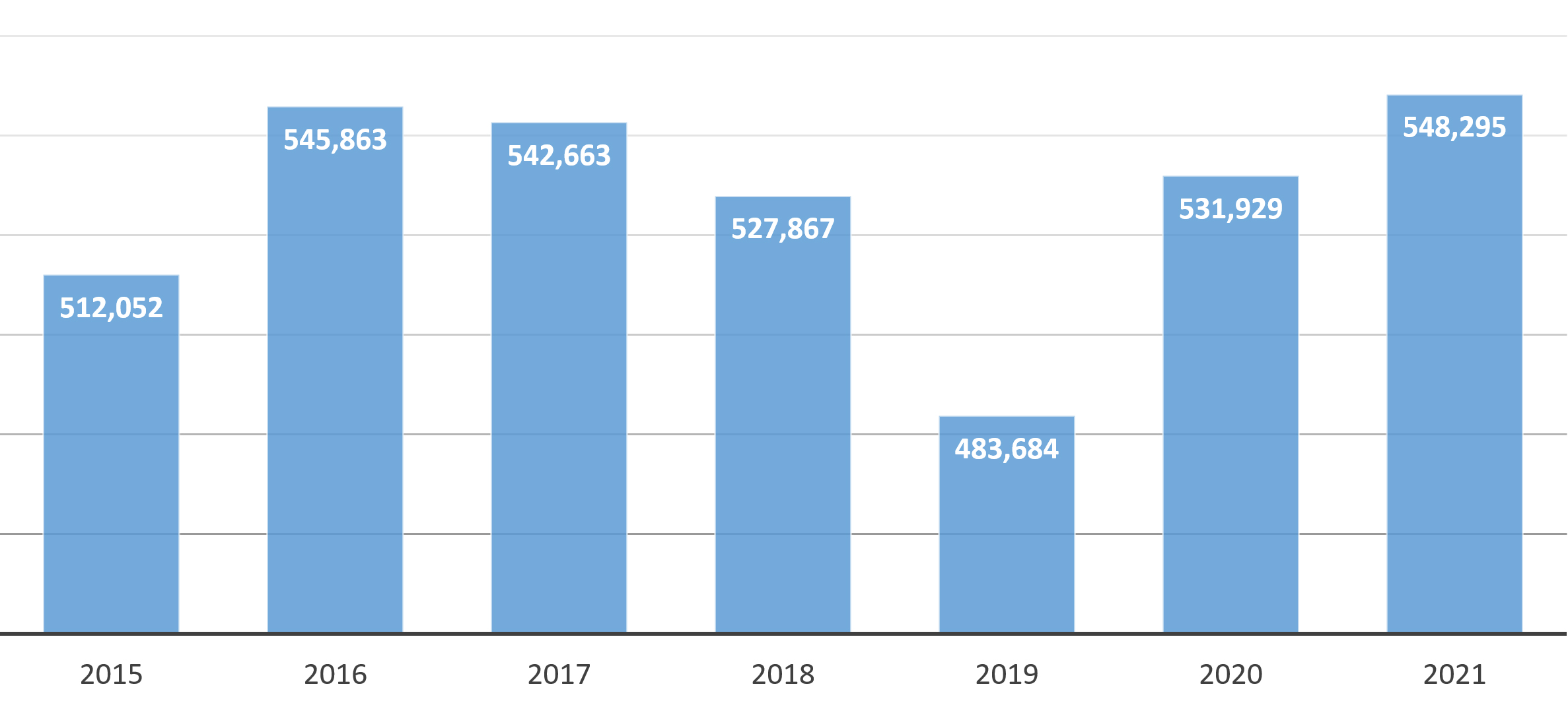 Balkengrafik Müllmengen 2015 - 2021